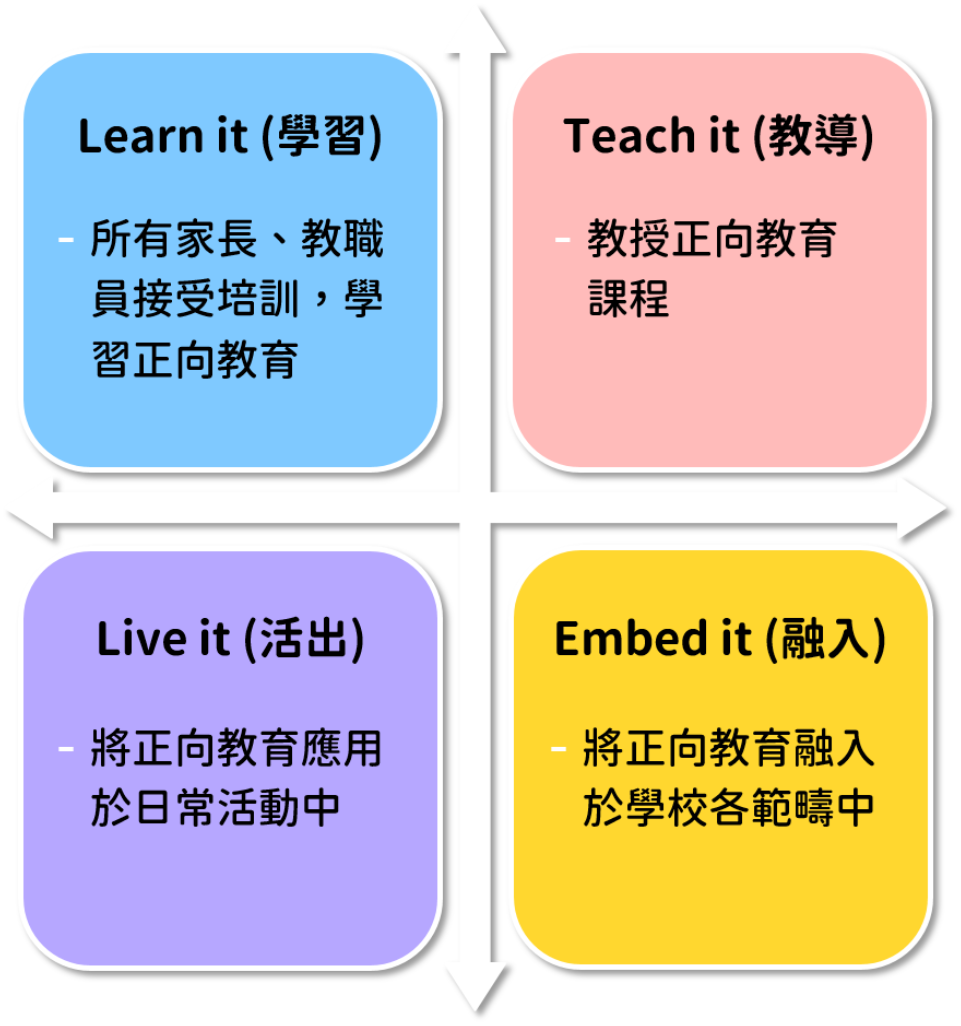 保良局小學正向教育發展計劃 相片 1